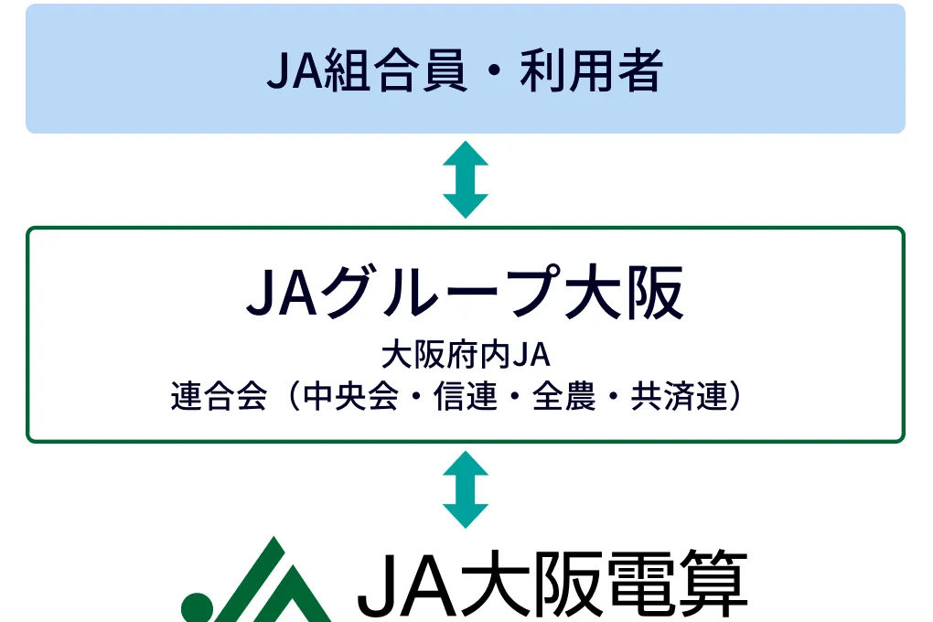 JAグループ大阪組織図のイメージ