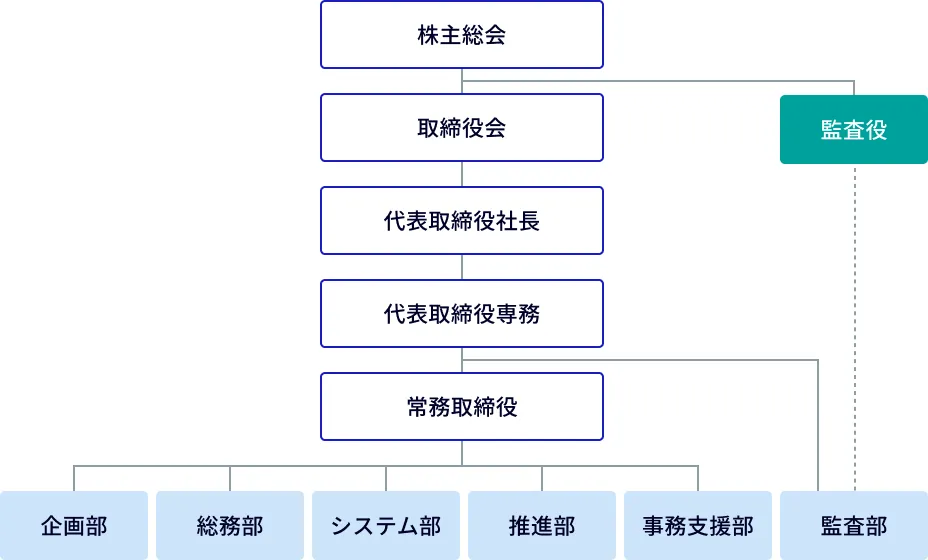組織図のイメージ