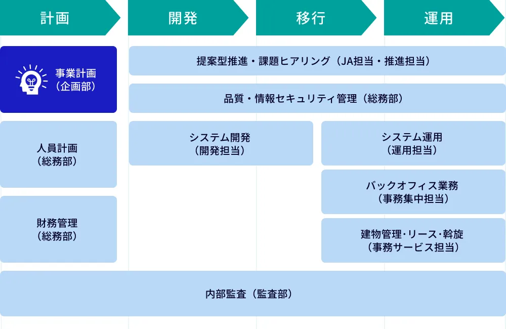 事業計画（企画部）フローのイメージ