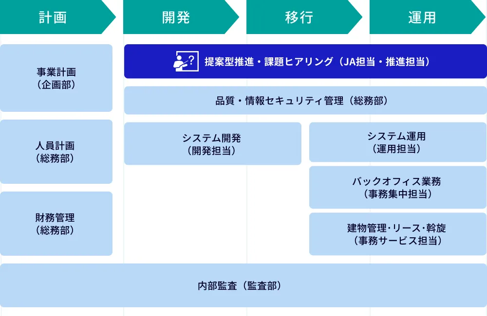 提案型推進・課題ヒアリング(JA担当・推進担当)フローのイメージ