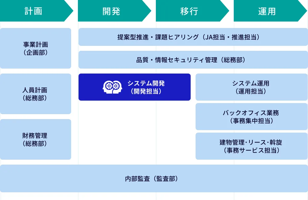 システム開発(開発担当)フローのイメージ
