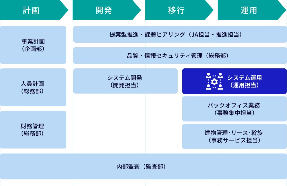 システム運用(運用担当)フローのイメージ