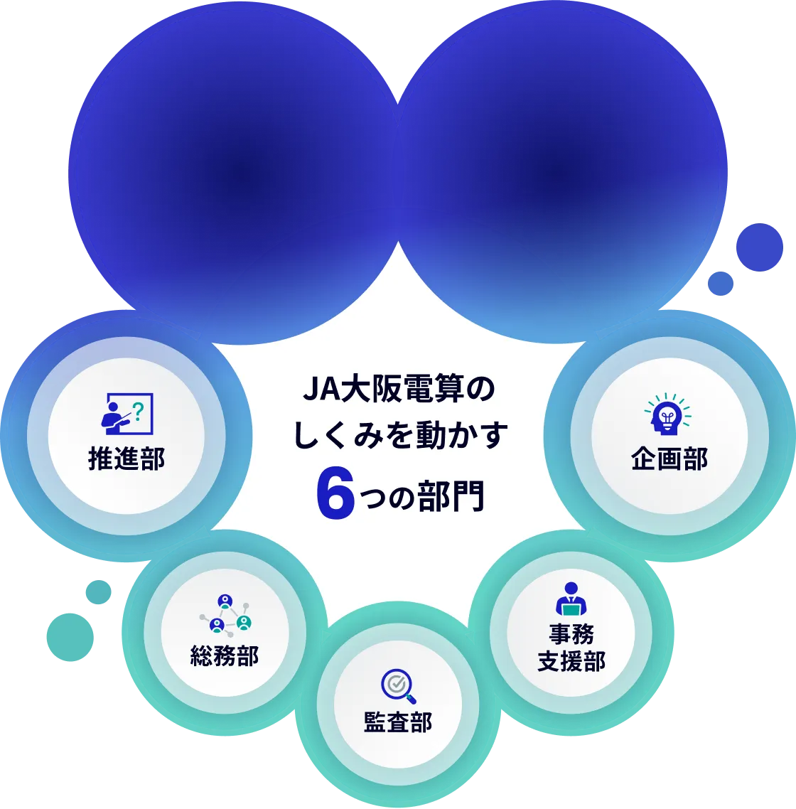 JA大阪電算のしくみを動かす6つの部門