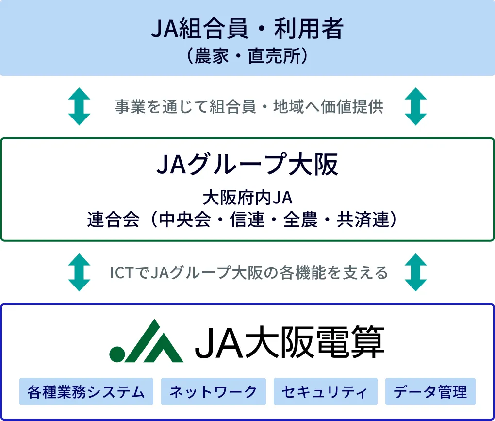 JAグループ大阪組織図のイメージ